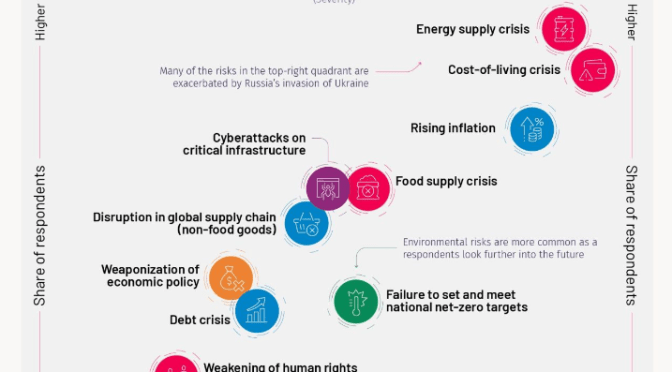 Un deuxième classement des risques également publié en janvier 2023. Une présentation visuelle des plus grands risques mondiaux de 2023. 